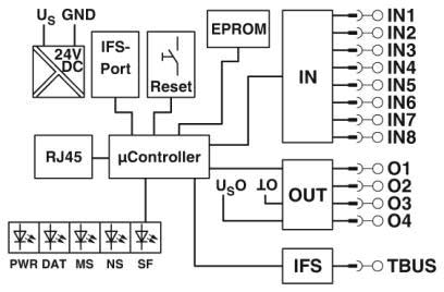PHOENIX CONTACT - PHC2901988 EM-ETH-GATEWAY-IFS GATEWAY